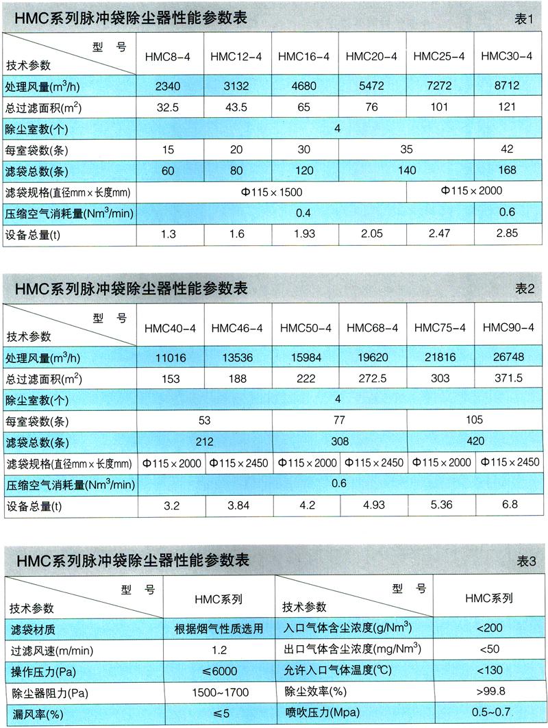 HMC系列脈沖袋除塵器 性能特點(diǎn) * 占地面積小，結(jié)構(gòu)緊湊，單位面積處理風(fēng)量大。 * 高可靠性，適應(yīng)性設(shè)計(jì)，保證袋除塵器隨主機(jī)長期運(yùn)行，并可適應(yīng)含塵氣體性質(zhì)的大范圍變化。 * 嚴(yán)格的濾料及零部件選用，可滿足極為嚴(yán)格的環(huán)保要求，袋除塵器的排放可確保低于50mg/Nm3。 * 優(yōu)化的進(jìn)出風(fēng)道設(shè)計(jì)，有利于均勻的氣流分布。 * 國際先進(jìn)的離線三狀態(tài)自動(dòng)清灰技術(shù)，保證最佳的清灰強(qiáng)度及效果，清灰徹底，性能穩(wěn)定。 * 箱式脈沖噴吹結(jié)構(gòu)，降低清灰噴吹阻力，有利于設(shè)備日常維護(hù)檢修。 * 長壽命設(shè)計(jì)，主體設(shè)備按照使用壽命15年以上進(jìn)行設(shè)計(jì)制造。 * 低運(yùn)行費(fèi)用，優(yōu)化的工藝參數(shù)設(shè)計(jì)，有利于袋除塵器低阻高效穩(wěn)定進(jìn)行，降低系統(tǒng)能耗，同時(shí)有效減輕了濾袋的損耗及維護(hù)工作。 * 全部采用高品質(zhì)的濾袋及附件，濾袋平均壽命可達(dá)兩年左右，濾袋骨架采用冷撥鋼絲制作并鍍鋅處理，骨架的使用壽命可達(dá)5年以上。 ● 適用范圍 本機(jī)適合一些含塵濃度不太高（小于200mg/Nm3),風(fēng)量不太大，安裝空間有限的局部塵源廢氣處理，可廣泛適用于煤炭、電力、冶金、制藥、化工、建材等行業(yè)的局部塵源的廢氣除塵。 ● 主要技術(shù)參數(shù)