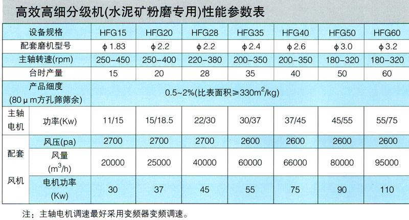 高效高細分級機