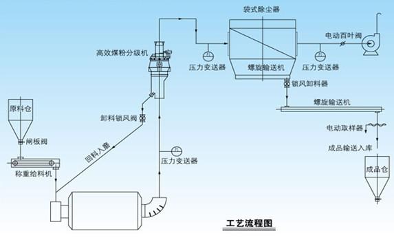 高效轉(zhuǎn)子式煤粉分級(jí)機(jī)廠家